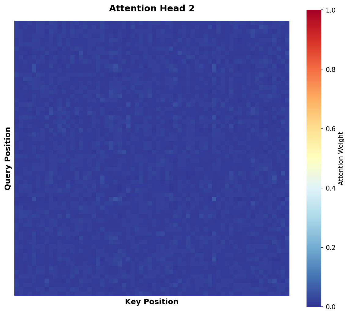 Attention Head Analysis for Tool Safety