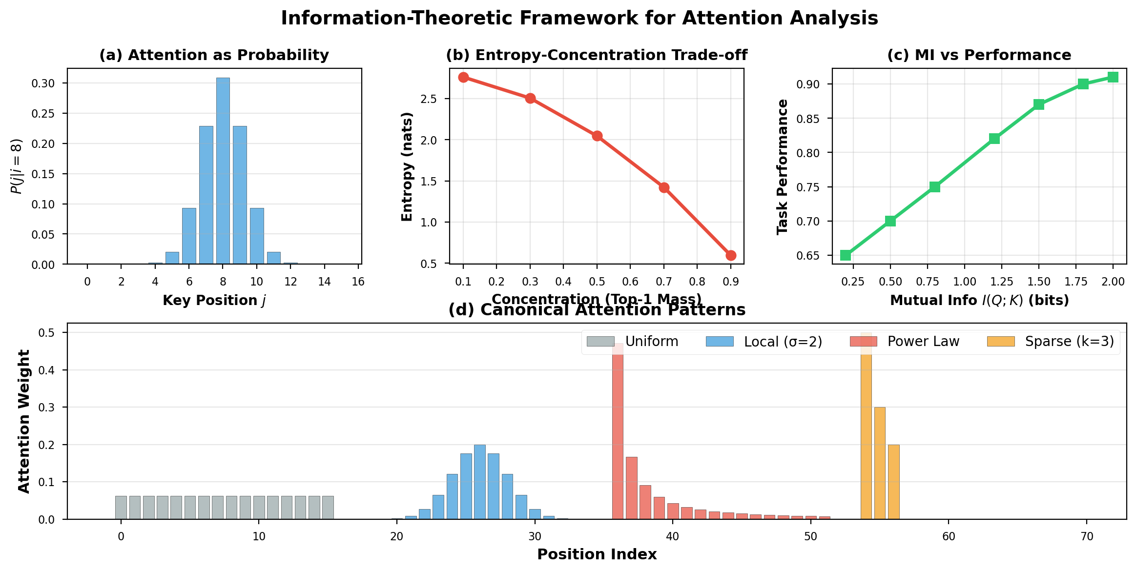 Information Theory Framework for Uncertainty